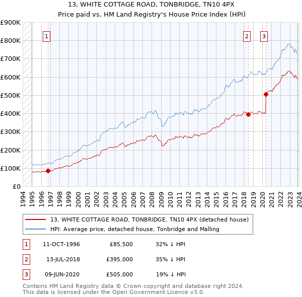13, WHITE COTTAGE ROAD, TONBRIDGE, TN10 4PX: Price paid vs HM Land Registry's House Price Index