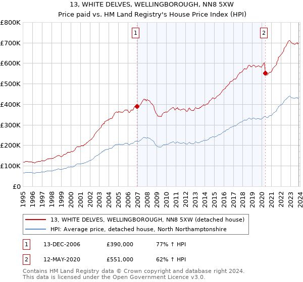 13, WHITE DELVES, WELLINGBOROUGH, NN8 5XW: Price paid vs HM Land Registry's House Price Index