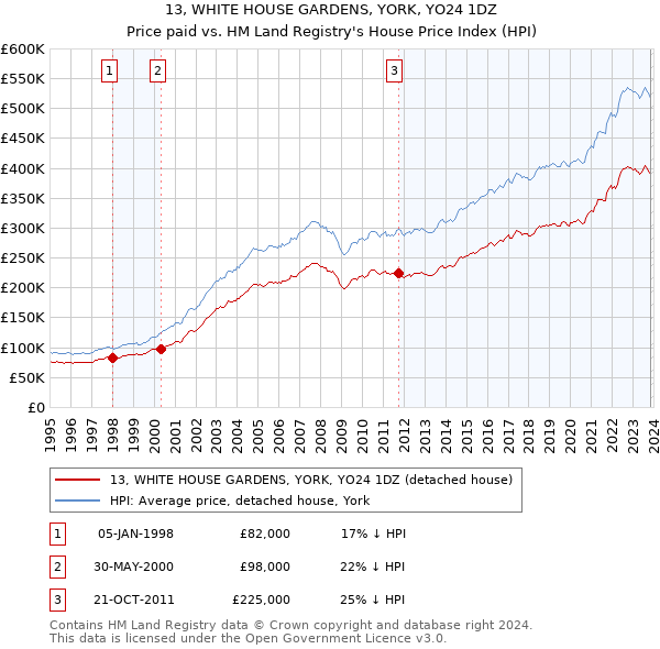 13, WHITE HOUSE GARDENS, YORK, YO24 1DZ: Price paid vs HM Land Registry's House Price Index