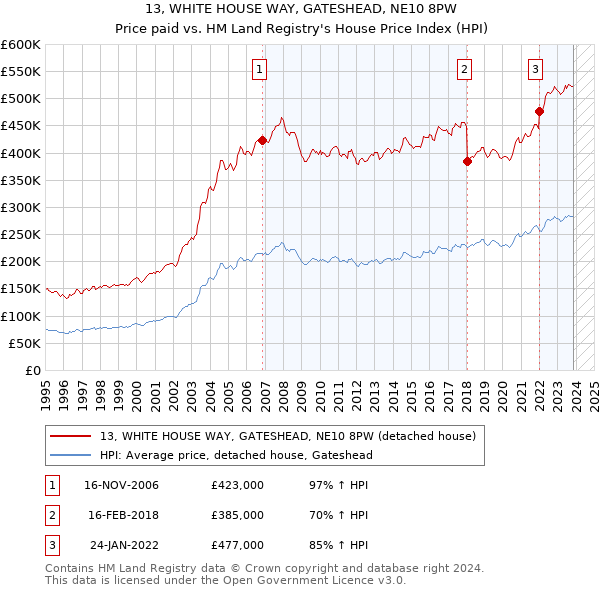 13, WHITE HOUSE WAY, GATESHEAD, NE10 8PW: Price paid vs HM Land Registry's House Price Index