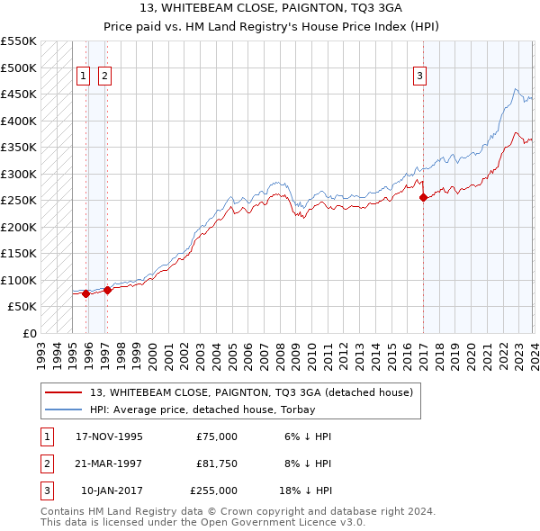 13, WHITEBEAM CLOSE, PAIGNTON, TQ3 3GA: Price paid vs HM Land Registry's House Price Index