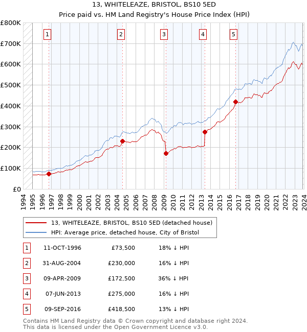 13, WHITELEAZE, BRISTOL, BS10 5ED: Price paid vs HM Land Registry's House Price Index