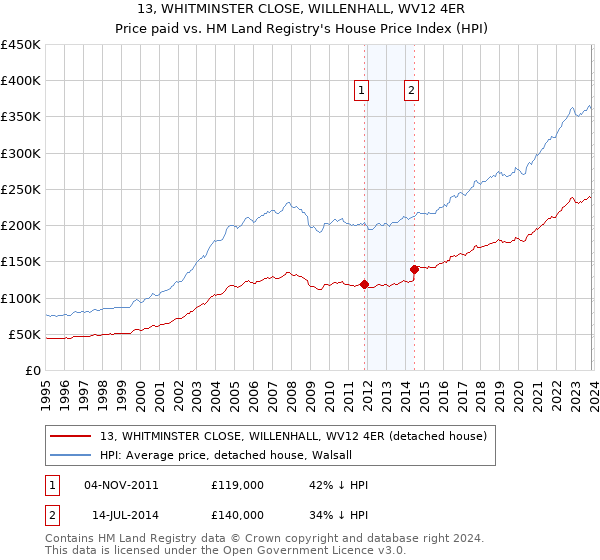 13, WHITMINSTER CLOSE, WILLENHALL, WV12 4ER: Price paid vs HM Land Registry's House Price Index