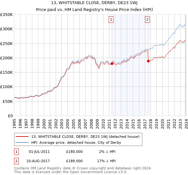 13, WHITSTABLE CLOSE, DERBY, DE23 1WJ: Price paid vs HM Land Registry's House Price Index