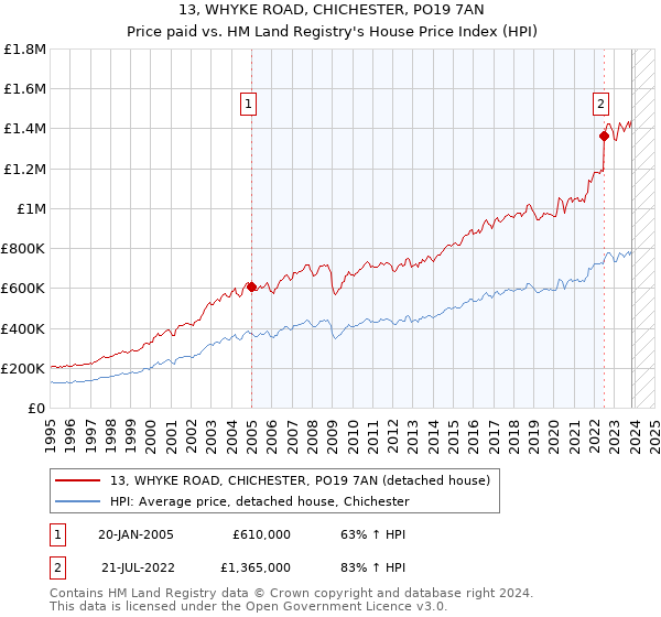 13, WHYKE ROAD, CHICHESTER, PO19 7AN: Price paid vs HM Land Registry's House Price Index