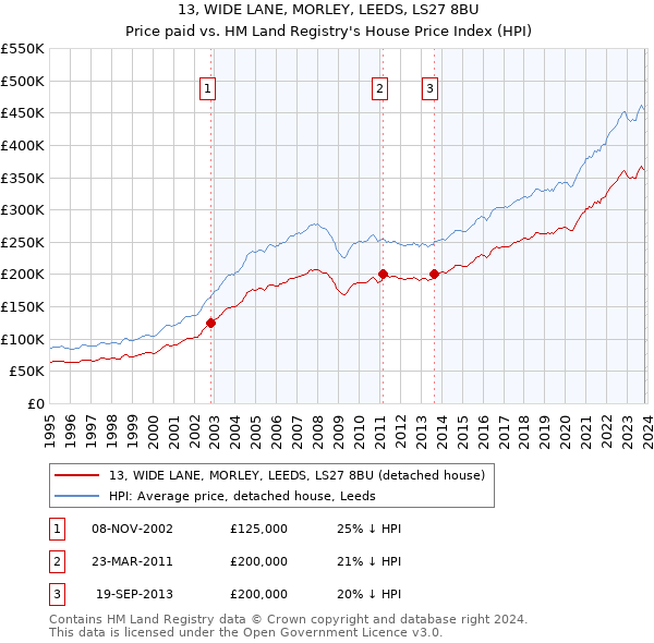 13, WIDE LANE, MORLEY, LEEDS, LS27 8BU: Price paid vs HM Land Registry's House Price Index