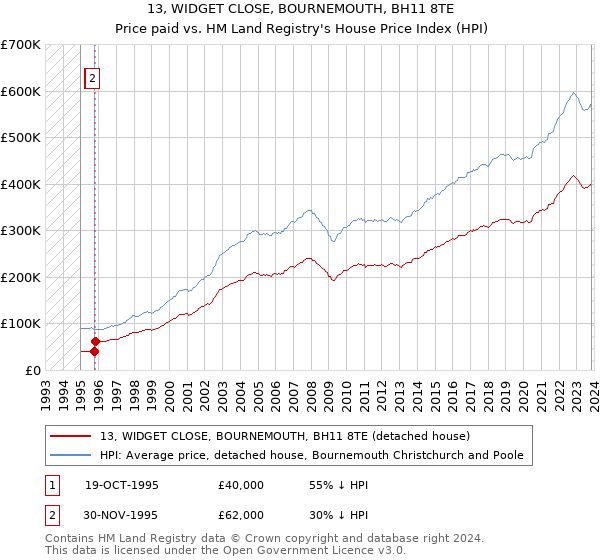 13, WIDGET CLOSE, BOURNEMOUTH, BH11 8TE: Price paid vs HM Land Registry's House Price Index