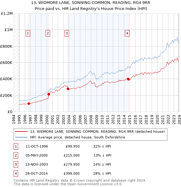13, WIDMORE LANE, SONNING COMMON, READING, RG4 9RR: Price paid vs HM Land Registry's House Price Index