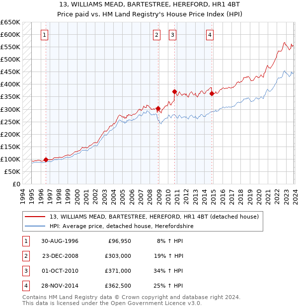 13, WILLIAMS MEAD, BARTESTREE, HEREFORD, HR1 4BT: Price paid vs HM Land Registry's House Price Index