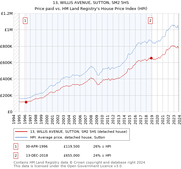 13, WILLIS AVENUE, SUTTON, SM2 5HS: Price paid vs HM Land Registry's House Price Index