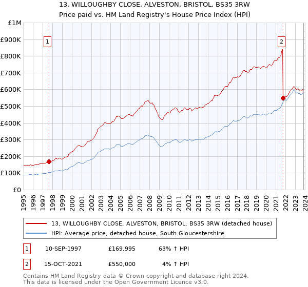 13, WILLOUGHBY CLOSE, ALVESTON, BRISTOL, BS35 3RW: Price paid vs HM Land Registry's House Price Index