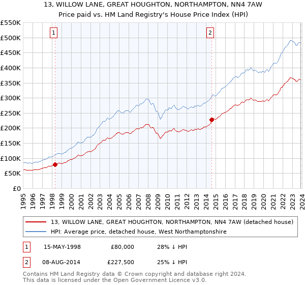 13, WILLOW LANE, GREAT HOUGHTON, NORTHAMPTON, NN4 7AW: Price paid vs HM Land Registry's House Price Index