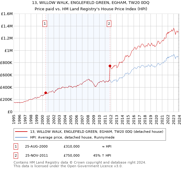 13, WILLOW WALK, ENGLEFIELD GREEN, EGHAM, TW20 0DQ: Price paid vs HM Land Registry's House Price Index