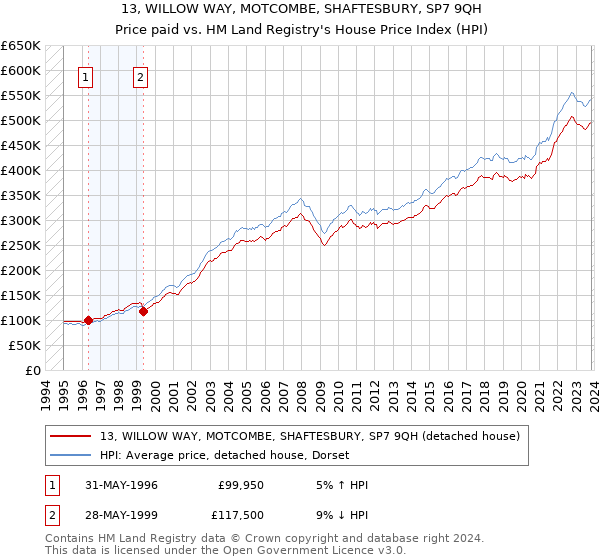 13, WILLOW WAY, MOTCOMBE, SHAFTESBURY, SP7 9QH: Price paid vs HM Land Registry's House Price Index