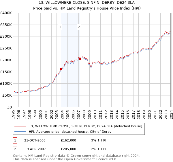 13, WILLOWHERB CLOSE, SINFIN, DERBY, DE24 3LA: Price paid vs HM Land Registry's House Price Index