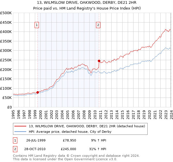 13, WILMSLOW DRIVE, OAKWOOD, DERBY, DE21 2HR: Price paid vs HM Land Registry's House Price Index