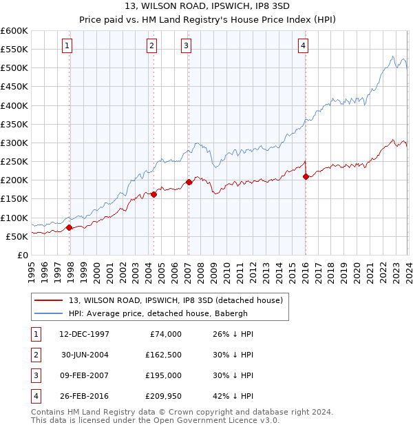 13, WILSON ROAD, IPSWICH, IP8 3SD: Price paid vs HM Land Registry's House Price Index