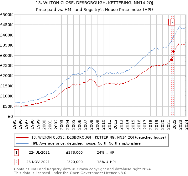 13, WILTON CLOSE, DESBOROUGH, KETTERING, NN14 2QJ: Price paid vs HM Land Registry's House Price Index