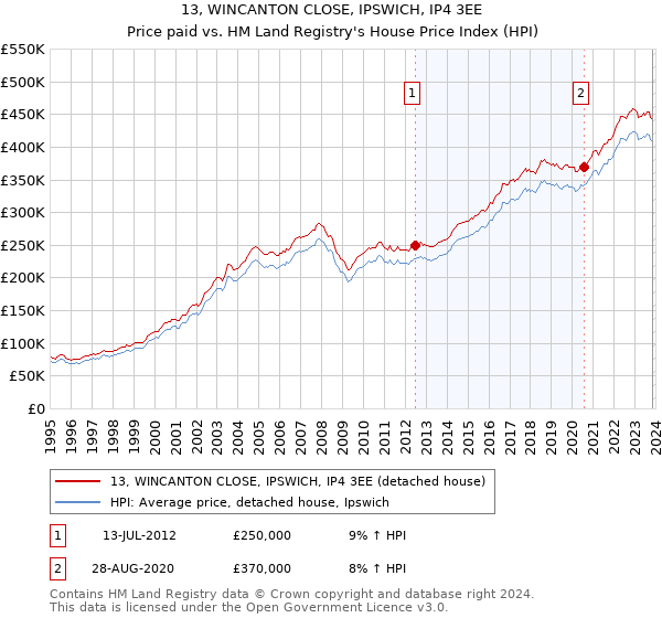 13, WINCANTON CLOSE, IPSWICH, IP4 3EE: Price paid vs HM Land Registry's House Price Index