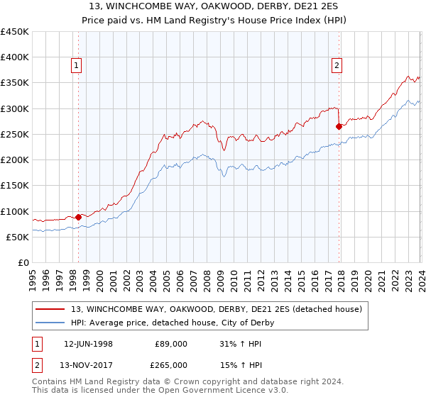 13, WINCHCOMBE WAY, OAKWOOD, DERBY, DE21 2ES: Price paid vs HM Land Registry's House Price Index