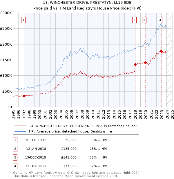 13, WINCHESTER DRIVE, PRESTATYN, LL19 8DB: Price paid vs HM Land Registry's House Price Index