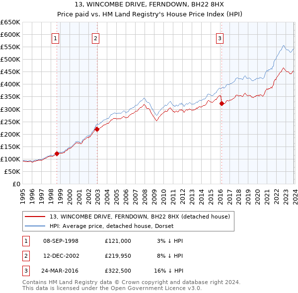 13, WINCOMBE DRIVE, FERNDOWN, BH22 8HX: Price paid vs HM Land Registry's House Price Index