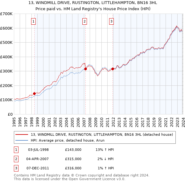 13, WINDMILL DRIVE, RUSTINGTON, LITTLEHAMPTON, BN16 3HL: Price paid vs HM Land Registry's House Price Index