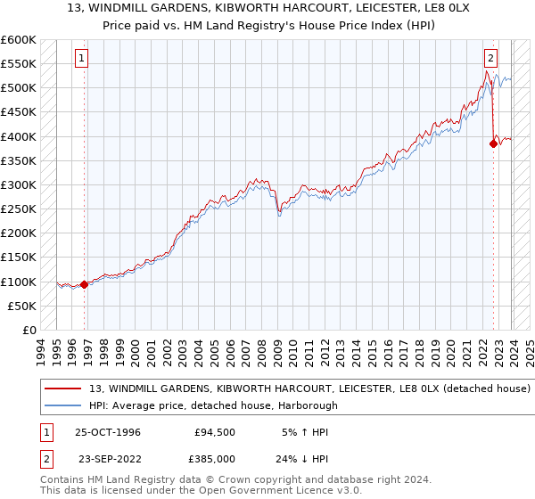 13, WINDMILL GARDENS, KIBWORTH HARCOURT, LEICESTER, LE8 0LX: Price paid vs HM Land Registry's House Price Index