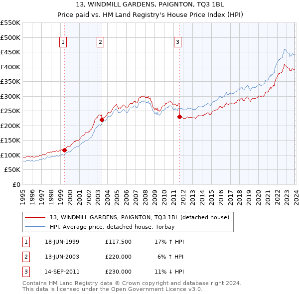 13, WINDMILL GARDENS, PAIGNTON, TQ3 1BL: Price paid vs HM Land Registry's House Price Index