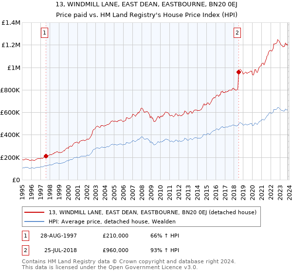 13, WINDMILL LANE, EAST DEAN, EASTBOURNE, BN20 0EJ: Price paid vs HM Land Registry's House Price Index
