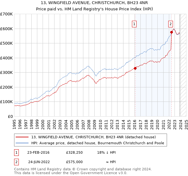 13, WINGFIELD AVENUE, CHRISTCHURCH, BH23 4NR: Price paid vs HM Land Registry's House Price Index