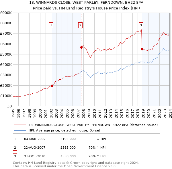 13, WINNARDS CLOSE, WEST PARLEY, FERNDOWN, BH22 8PA: Price paid vs HM Land Registry's House Price Index