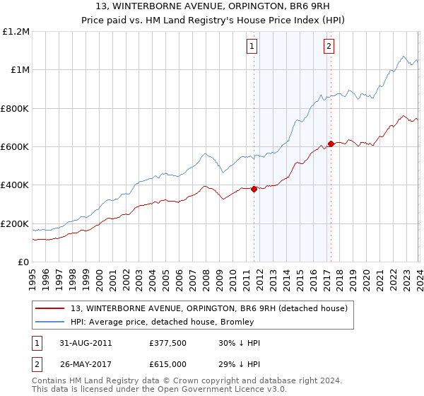 13, WINTERBORNE AVENUE, ORPINGTON, BR6 9RH: Price paid vs HM Land Registry's House Price Index
