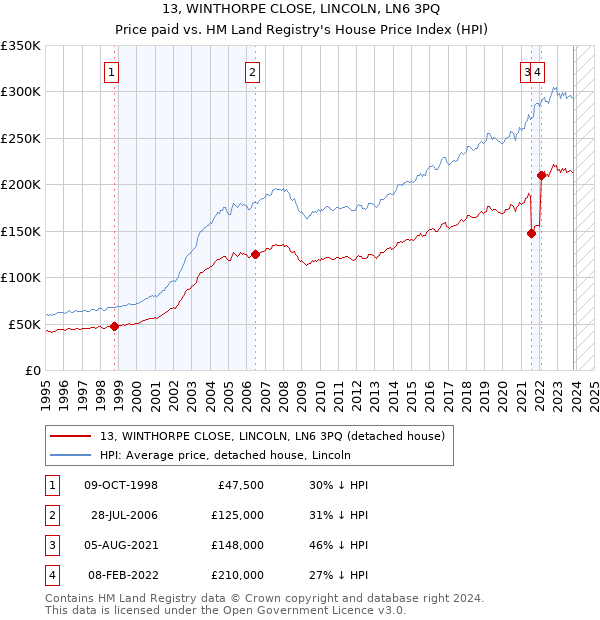 13, WINTHORPE CLOSE, LINCOLN, LN6 3PQ: Price paid vs HM Land Registry's House Price Index