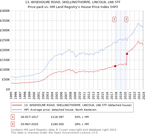 13, WISEHOLME ROAD, SKELLINGTHORPE, LINCOLN, LN6 5TF: Price paid vs HM Land Registry's House Price Index