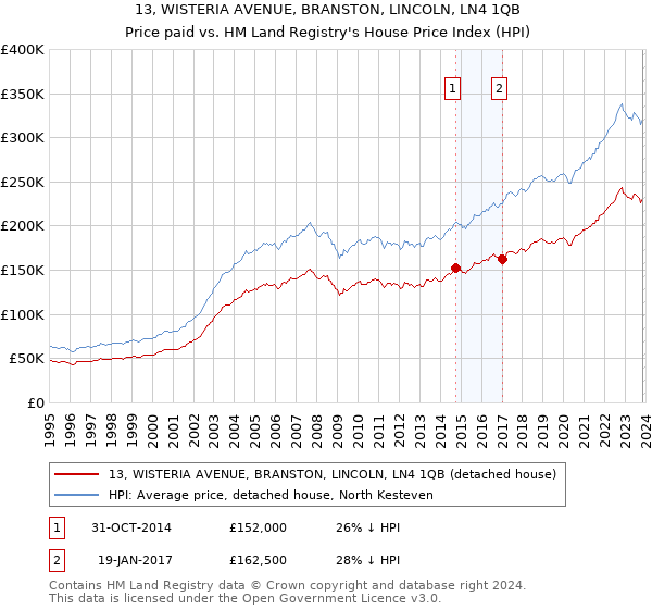 13, WISTERIA AVENUE, BRANSTON, LINCOLN, LN4 1QB: Price paid vs HM Land Registry's House Price Index