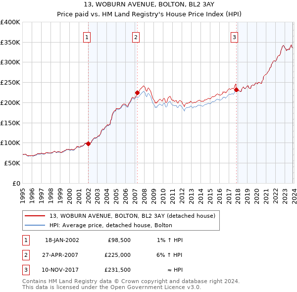 13, WOBURN AVENUE, BOLTON, BL2 3AY: Price paid vs HM Land Registry's House Price Index