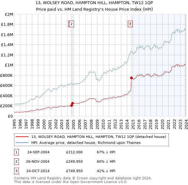 13, WOLSEY ROAD, HAMPTON HILL, HAMPTON, TW12 1QP: Price paid vs HM Land Registry's House Price Index