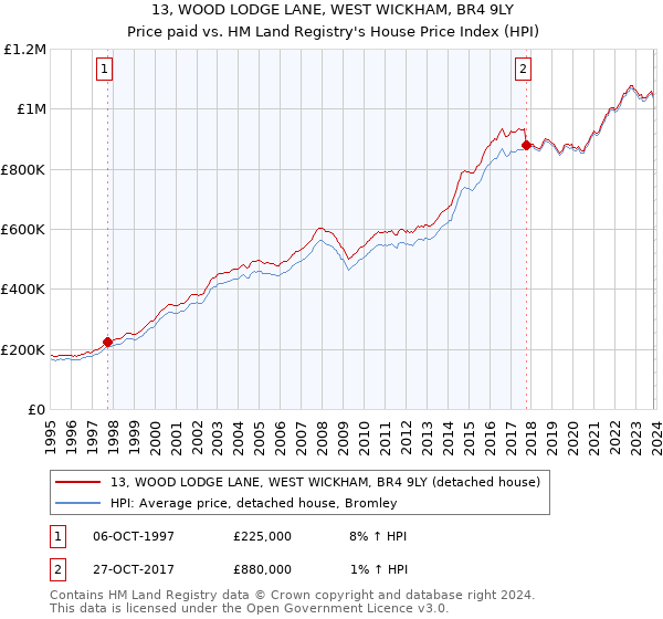 13, WOOD LODGE LANE, WEST WICKHAM, BR4 9LY: Price paid vs HM Land Registry's House Price Index