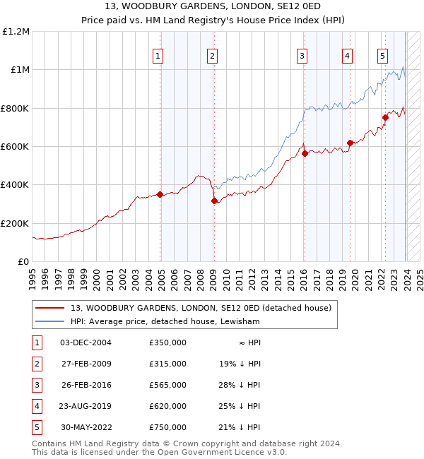 13, WOODBURY GARDENS, LONDON, SE12 0ED: Price paid vs HM Land Registry's House Price Index