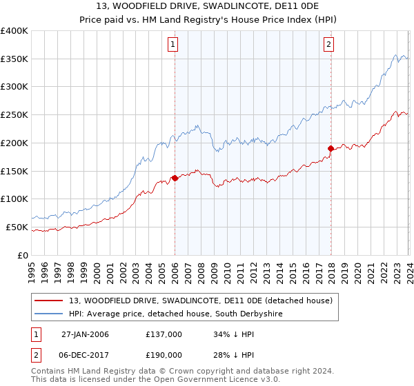13, WOODFIELD DRIVE, SWADLINCOTE, DE11 0DE: Price paid vs HM Land Registry's House Price Index