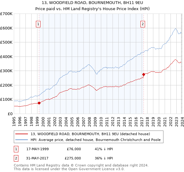 13, WOODFIELD ROAD, BOURNEMOUTH, BH11 9EU: Price paid vs HM Land Registry's House Price Index