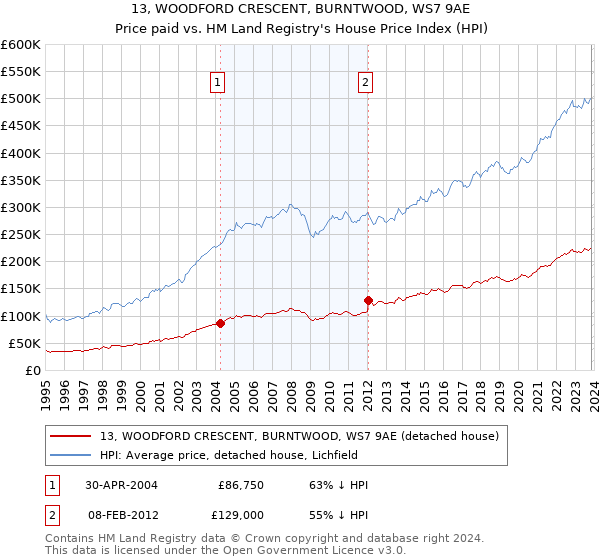 13, WOODFORD CRESCENT, BURNTWOOD, WS7 9AE: Price paid vs HM Land Registry's House Price Index