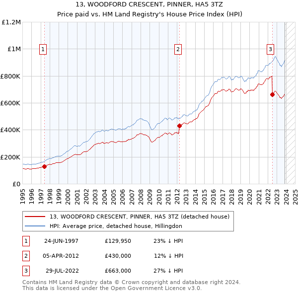 13, WOODFORD CRESCENT, PINNER, HA5 3TZ: Price paid vs HM Land Registry's House Price Index