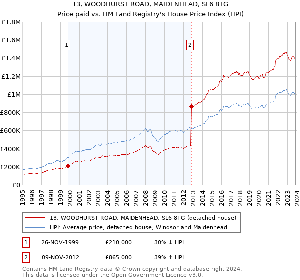 13, WOODHURST ROAD, MAIDENHEAD, SL6 8TG: Price paid vs HM Land Registry's House Price Index