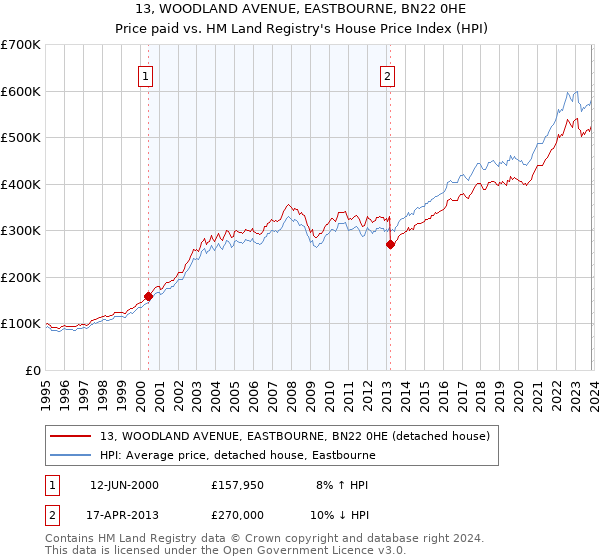 13, WOODLAND AVENUE, EASTBOURNE, BN22 0HE: Price paid vs HM Land Registry's House Price Index