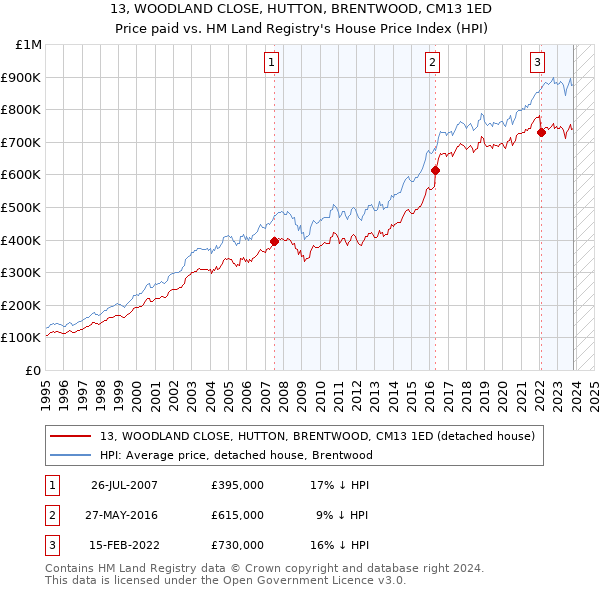 13, WOODLAND CLOSE, HUTTON, BRENTWOOD, CM13 1ED: Price paid vs HM Land Registry's House Price Index