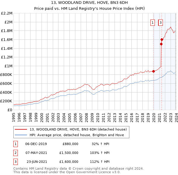 13, WOODLAND DRIVE, HOVE, BN3 6DH: Price paid vs HM Land Registry's House Price Index