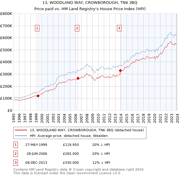 13, WOODLAND WAY, CROWBOROUGH, TN6 3BQ: Price paid vs HM Land Registry's House Price Index