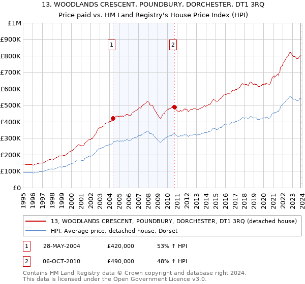 13, WOODLANDS CRESCENT, POUNDBURY, DORCHESTER, DT1 3RQ: Price paid vs HM Land Registry's House Price Index